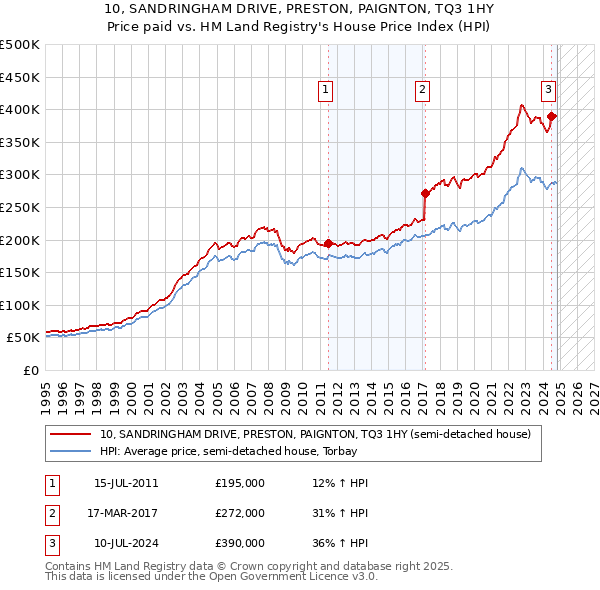 10, SANDRINGHAM DRIVE, PRESTON, PAIGNTON, TQ3 1HY: Price paid vs HM Land Registry's House Price Index