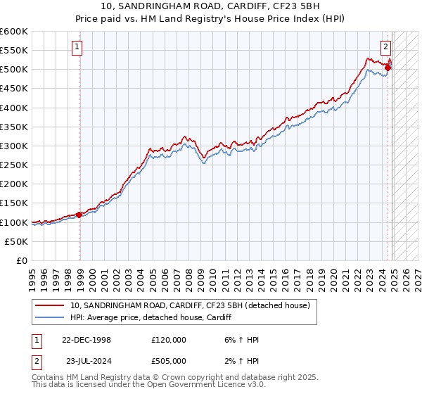 10, SANDRINGHAM ROAD, CARDIFF, CF23 5BH: Price paid vs HM Land Registry's House Price Index