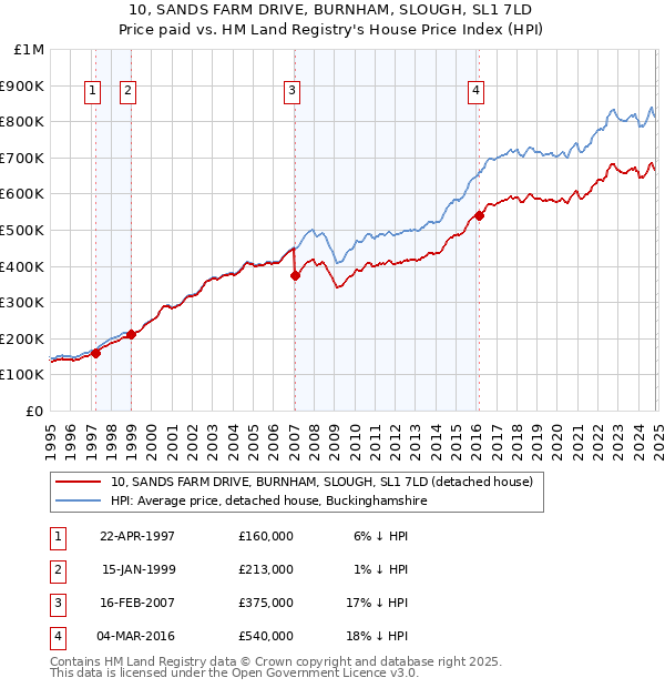 10, SANDS FARM DRIVE, BURNHAM, SLOUGH, SL1 7LD: Price paid vs HM Land Registry's House Price Index