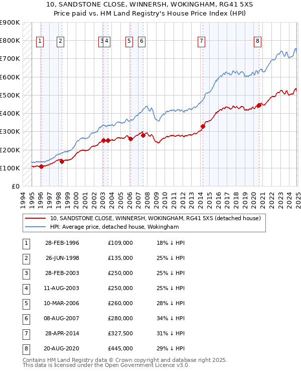 10, SANDSTONE CLOSE, WINNERSH, WOKINGHAM, RG41 5XS: Price paid vs HM Land Registry's House Price Index