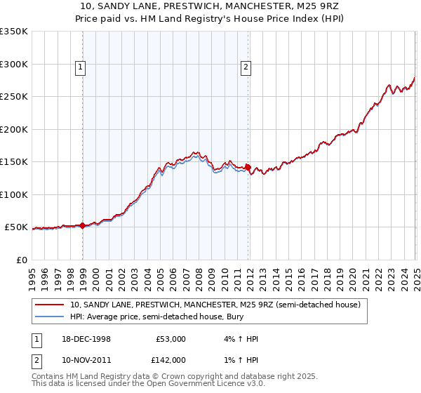 10, SANDY LANE, PRESTWICH, MANCHESTER, M25 9RZ: Price paid vs HM Land Registry's House Price Index