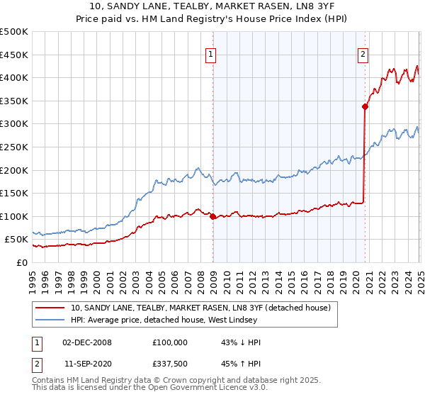 10, SANDY LANE, TEALBY, MARKET RASEN, LN8 3YF: Price paid vs HM Land Registry's House Price Index