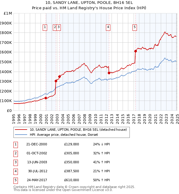 10, SANDY LANE, UPTON, POOLE, BH16 5EL: Price paid vs HM Land Registry's House Price Index