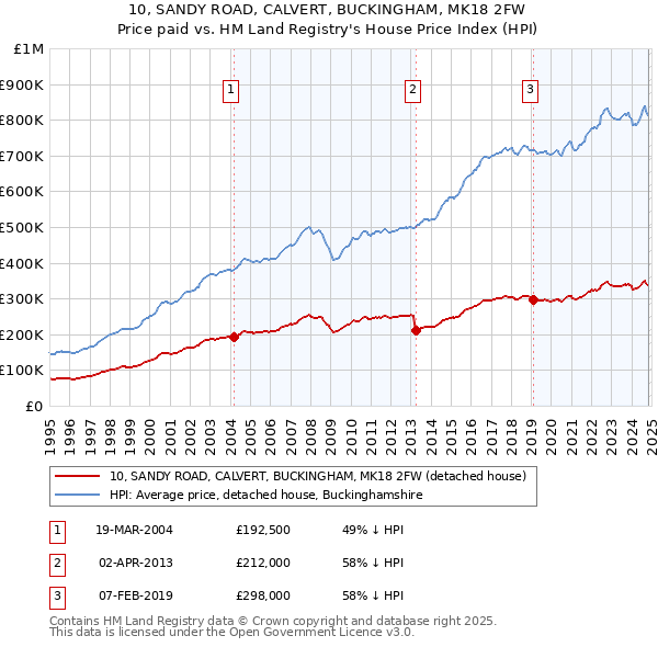 10, SANDY ROAD, CALVERT, BUCKINGHAM, MK18 2FW: Price paid vs HM Land Registry's House Price Index