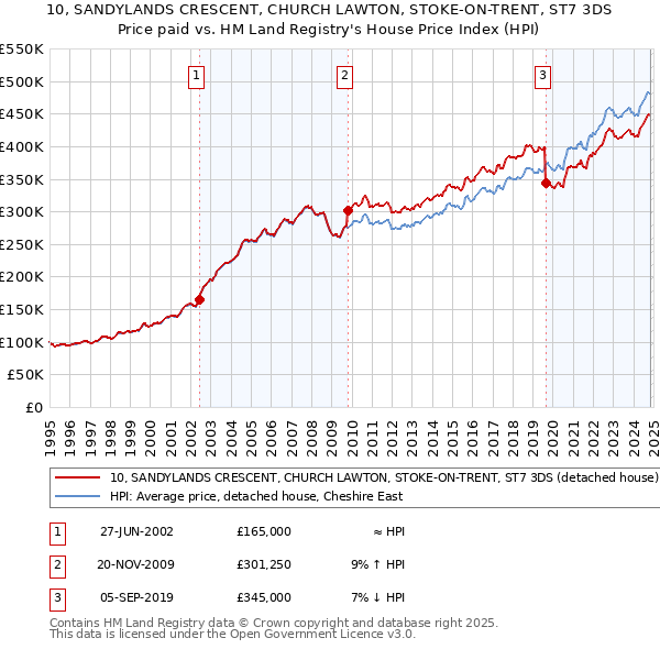 10, SANDYLANDS CRESCENT, CHURCH LAWTON, STOKE-ON-TRENT, ST7 3DS: Price paid vs HM Land Registry's House Price Index