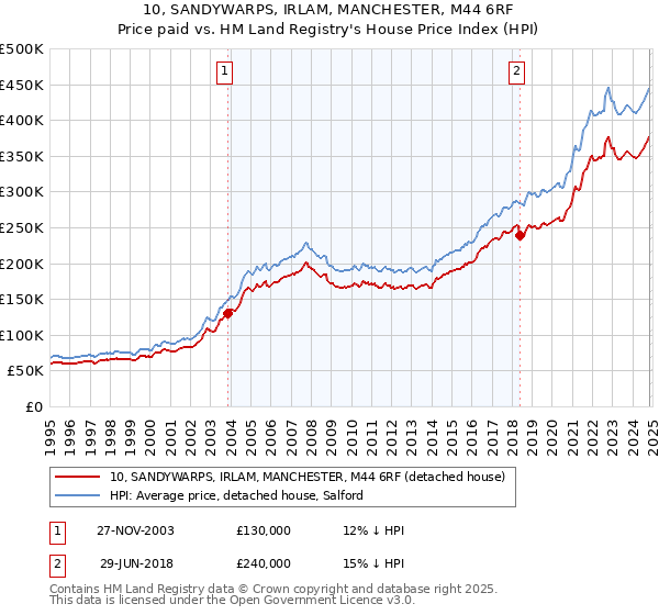 10, SANDYWARPS, IRLAM, MANCHESTER, M44 6RF: Price paid vs HM Land Registry's House Price Index