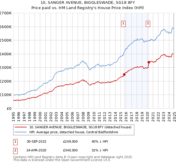 10, SANGER AVENUE, BIGGLESWADE, SG18 8FY: Price paid vs HM Land Registry's House Price Index