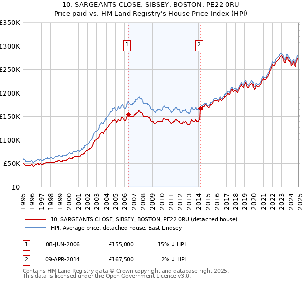 10, SARGEANTS CLOSE, SIBSEY, BOSTON, PE22 0RU: Price paid vs HM Land Registry's House Price Index