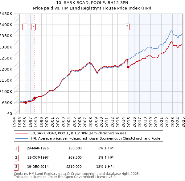 10, SARK ROAD, POOLE, BH12 3PN: Price paid vs HM Land Registry's House Price Index