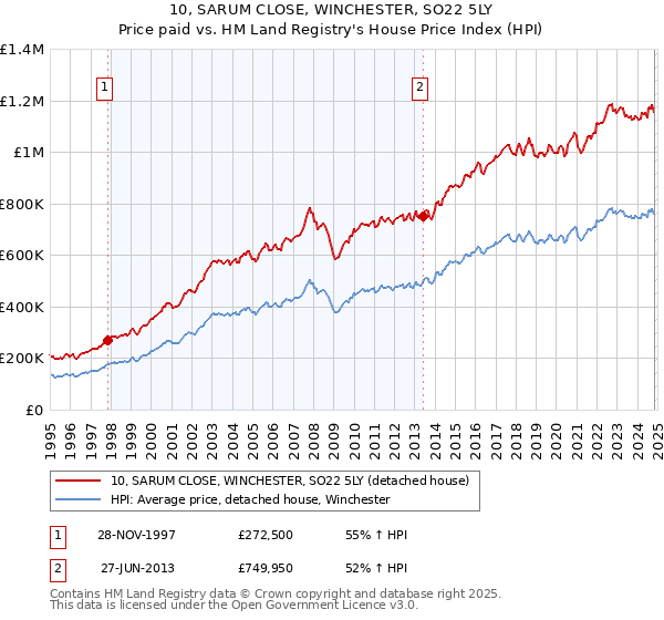 10, SARUM CLOSE, WINCHESTER, SO22 5LY: Price paid vs HM Land Registry's House Price Index