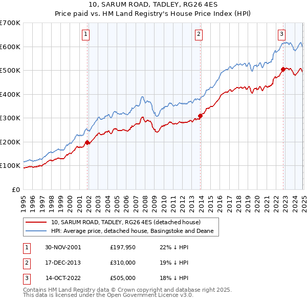 10, SARUM ROAD, TADLEY, RG26 4ES: Price paid vs HM Land Registry's House Price Index