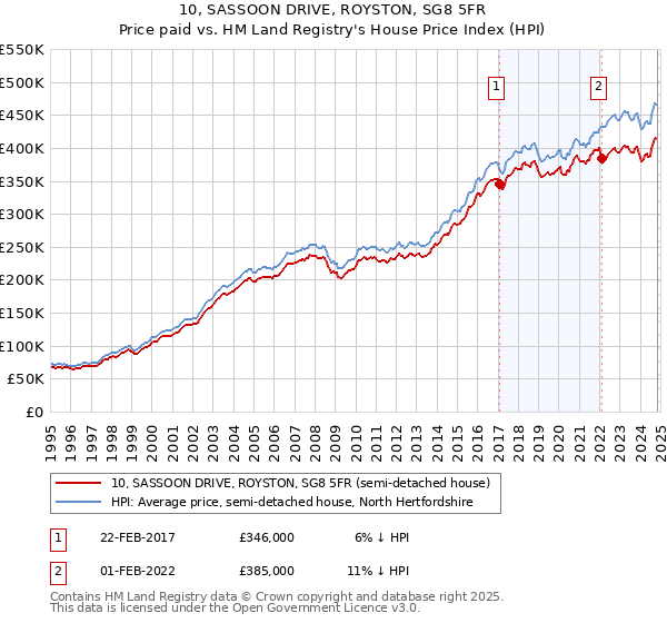 10, SASSOON DRIVE, ROYSTON, SG8 5FR: Price paid vs HM Land Registry's House Price Index