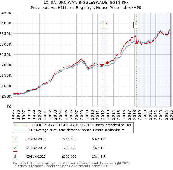 10, SATURN WAY, BIGGLESWADE, SG18 8FF: Price paid vs HM Land Registry's House Price Index