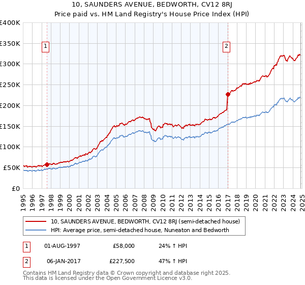 10, SAUNDERS AVENUE, BEDWORTH, CV12 8RJ: Price paid vs HM Land Registry's House Price Index