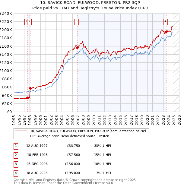 10, SAVICK ROAD, FULWOOD, PRESTON, PR2 3QP: Price paid vs HM Land Registry's House Price Index