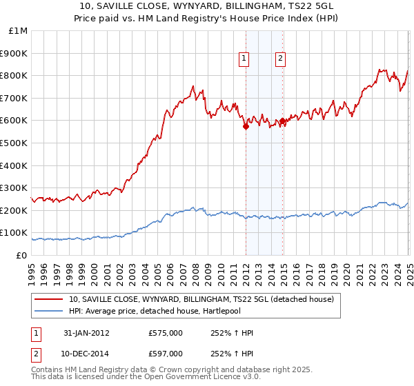 10, SAVILLE CLOSE, WYNYARD, BILLINGHAM, TS22 5GL: Price paid vs HM Land Registry's House Price Index