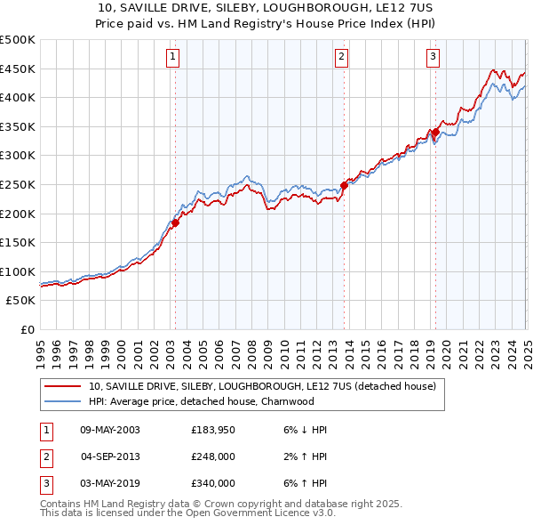 10, SAVILLE DRIVE, SILEBY, LOUGHBOROUGH, LE12 7US: Price paid vs HM Land Registry's House Price Index