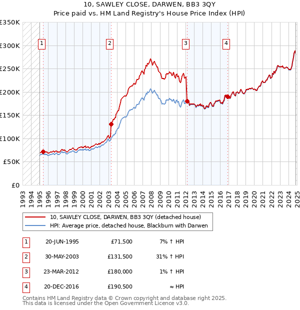 10, SAWLEY CLOSE, DARWEN, BB3 3QY: Price paid vs HM Land Registry's House Price Index