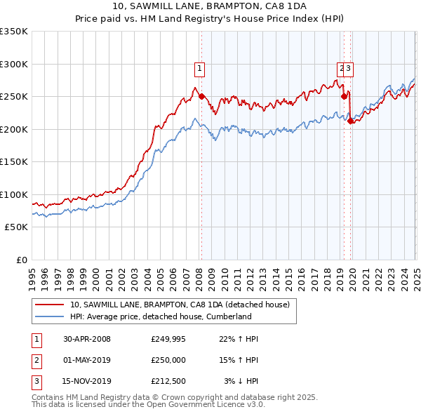 10, SAWMILL LANE, BRAMPTON, CA8 1DA: Price paid vs HM Land Registry's House Price Index