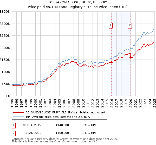 10, SAXON CLOSE, BURY, BL8 2RY: Price paid vs HM Land Registry's House Price Index