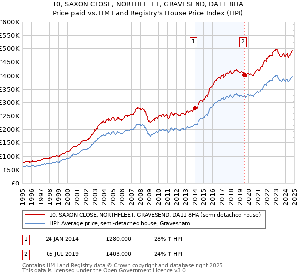 10, SAXON CLOSE, NORTHFLEET, GRAVESEND, DA11 8HA: Price paid vs HM Land Registry's House Price Index