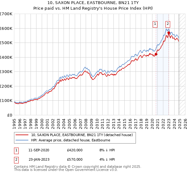 10, SAXON PLACE, EASTBOURNE, BN21 1TY: Price paid vs HM Land Registry's House Price Index