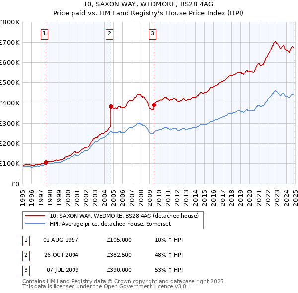 10, SAXON WAY, WEDMORE, BS28 4AG: Price paid vs HM Land Registry's House Price Index