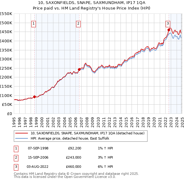 10, SAXONFIELDS, SNAPE, SAXMUNDHAM, IP17 1QA: Price paid vs HM Land Registry's House Price Index