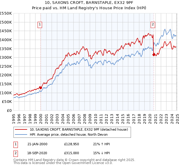 10, SAXONS CROFT, BARNSTAPLE, EX32 9PF: Price paid vs HM Land Registry's House Price Index