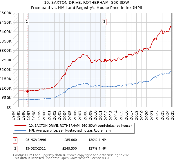 10, SAXTON DRIVE, ROTHERHAM, S60 3DW: Price paid vs HM Land Registry's House Price Index