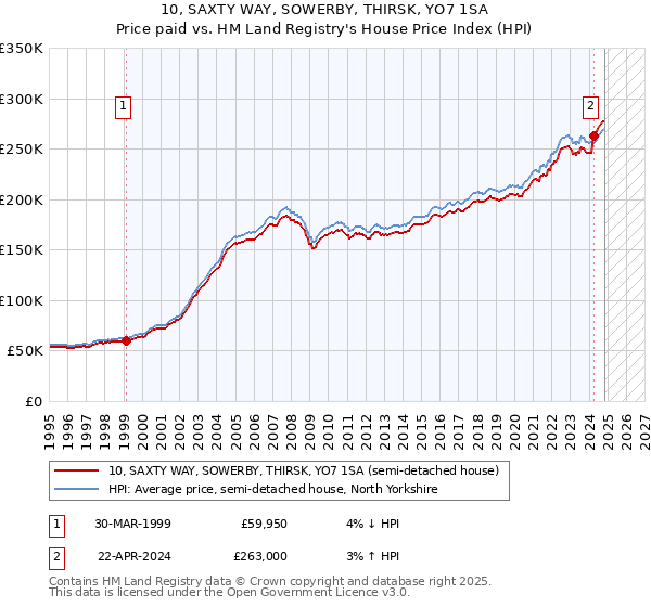 10, SAXTY WAY, SOWERBY, THIRSK, YO7 1SA: Price paid vs HM Land Registry's House Price Index