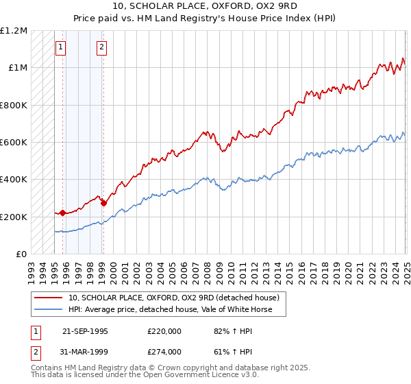 10, SCHOLAR PLACE, OXFORD, OX2 9RD: Price paid vs HM Land Registry's House Price Index