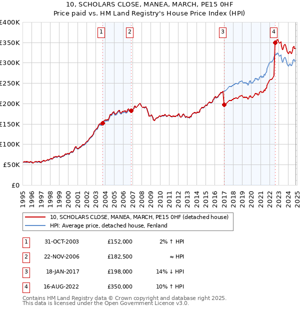 10, SCHOLARS CLOSE, MANEA, MARCH, PE15 0HF: Price paid vs HM Land Registry's House Price Index