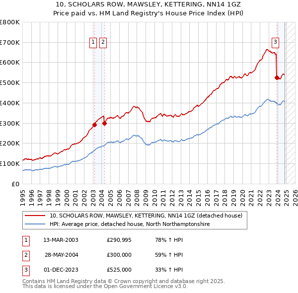 10, SCHOLARS ROW, MAWSLEY, KETTERING, NN14 1GZ: Price paid vs HM Land Registry's House Price Index