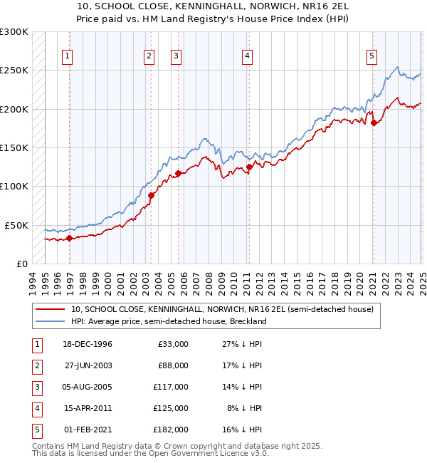 10, SCHOOL CLOSE, KENNINGHALL, NORWICH, NR16 2EL: Price paid vs HM Land Registry's House Price Index