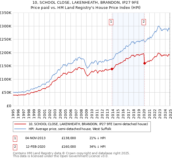 10, SCHOOL CLOSE, LAKENHEATH, BRANDON, IP27 9FE: Price paid vs HM Land Registry's House Price Index