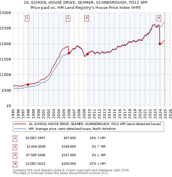 10, SCHOOL HOUSE DRIVE, SEAMER, SCARBOROUGH, YO12 4PP: Price paid vs HM Land Registry's House Price Index