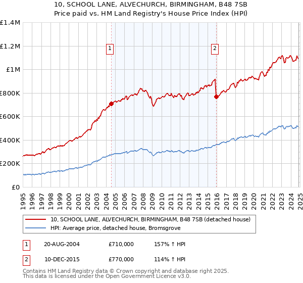 10, SCHOOL LANE, ALVECHURCH, BIRMINGHAM, B48 7SB: Price paid vs HM Land Registry's House Price Index