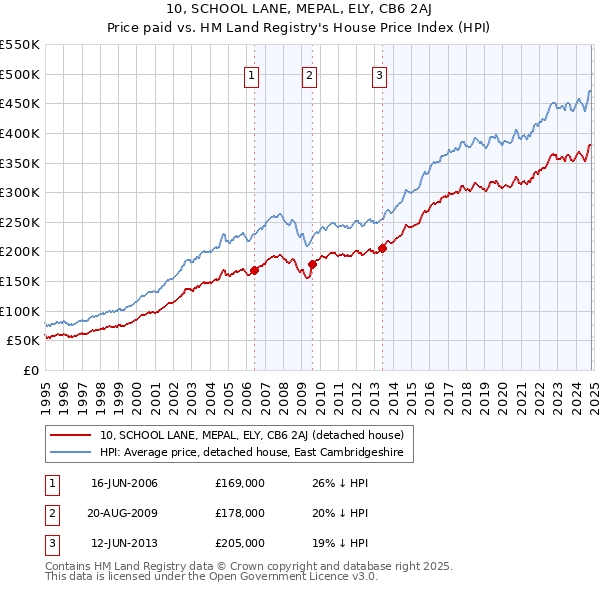 10, SCHOOL LANE, MEPAL, ELY, CB6 2AJ: Price paid vs HM Land Registry's House Price Index