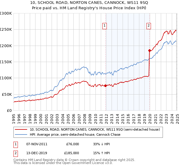 10, SCHOOL ROAD, NORTON CANES, CANNOCK, WS11 9SQ: Price paid vs HM Land Registry's House Price Index