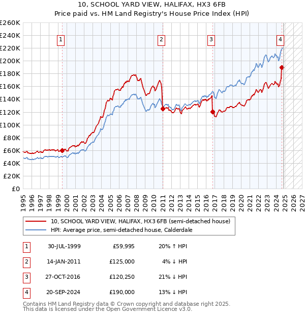 10, SCHOOL YARD VIEW, HALIFAX, HX3 6FB: Price paid vs HM Land Registry's House Price Index