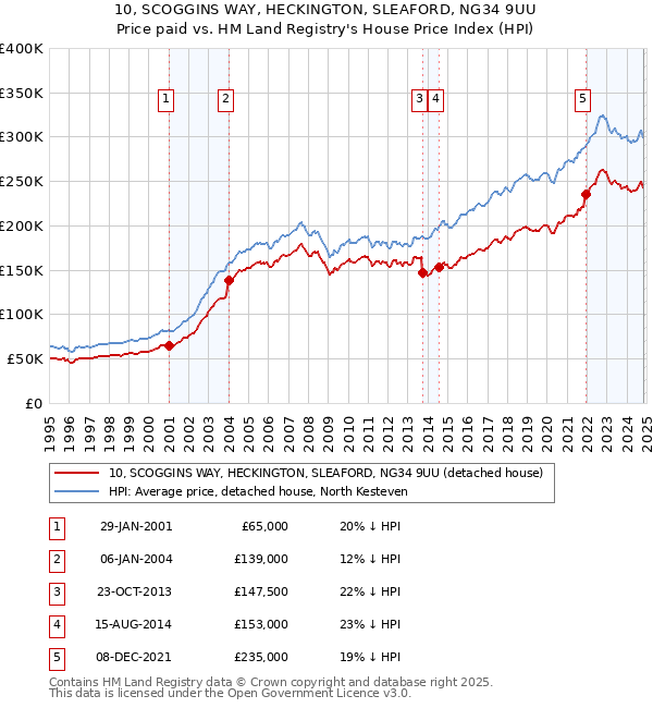 10, SCOGGINS WAY, HECKINGTON, SLEAFORD, NG34 9UU: Price paid vs HM Land Registry's House Price Index