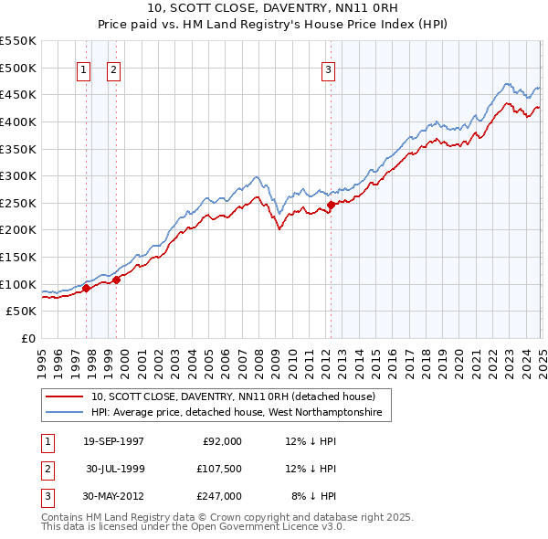 10, SCOTT CLOSE, DAVENTRY, NN11 0RH: Price paid vs HM Land Registry's House Price Index