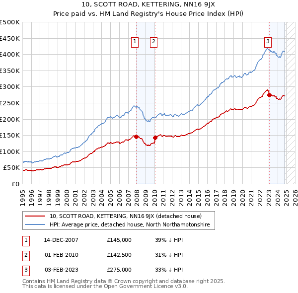 10, SCOTT ROAD, KETTERING, NN16 9JX: Price paid vs HM Land Registry's House Price Index