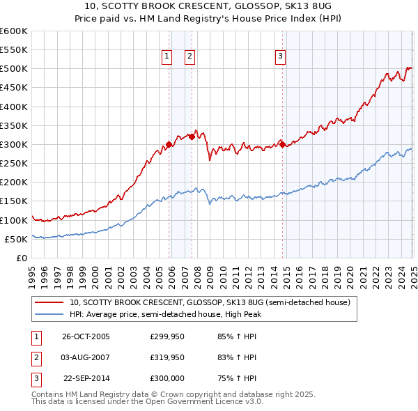 10, SCOTTY BROOK CRESCENT, GLOSSOP, SK13 8UG: Price paid vs HM Land Registry's House Price Index