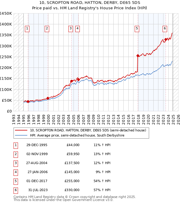 10, SCROPTON ROAD, HATTON, DERBY, DE65 5DS: Price paid vs HM Land Registry's House Price Index