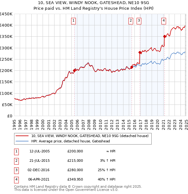 10, SEA VIEW, WINDY NOOK, GATESHEAD, NE10 9SG: Price paid vs HM Land Registry's House Price Index