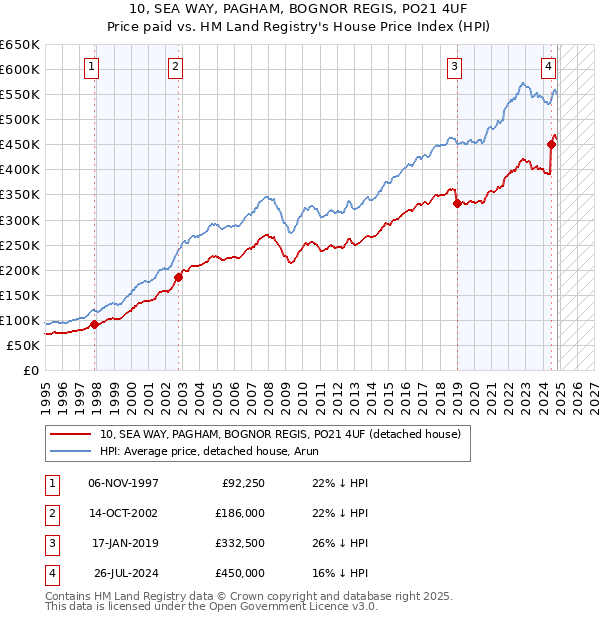 10, SEA WAY, PAGHAM, BOGNOR REGIS, PO21 4UF: Price paid vs HM Land Registry's House Price Index