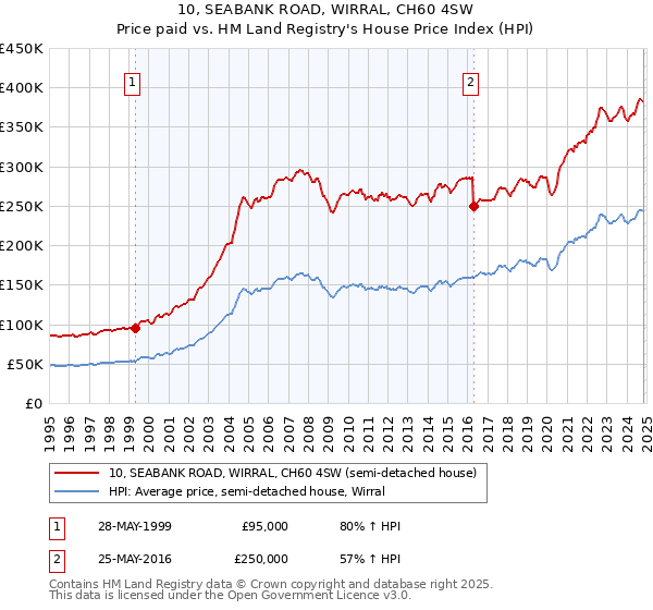 10, SEABANK ROAD, WIRRAL, CH60 4SW: Price paid vs HM Land Registry's House Price Index