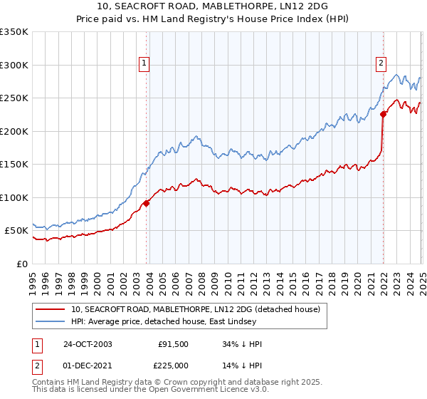 10, SEACROFT ROAD, MABLETHORPE, LN12 2DG: Price paid vs HM Land Registry's House Price Index